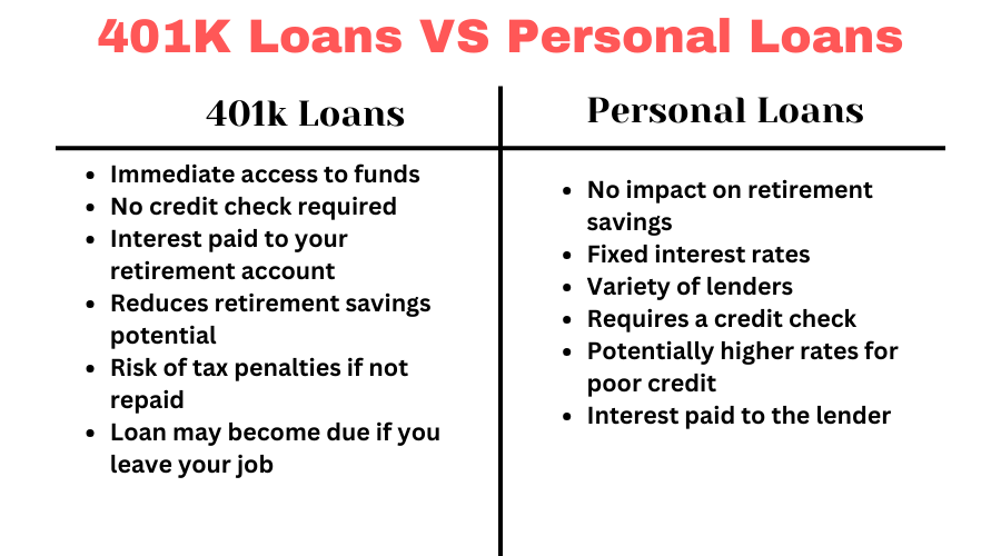 401l loans vs Personal loans comparison chart